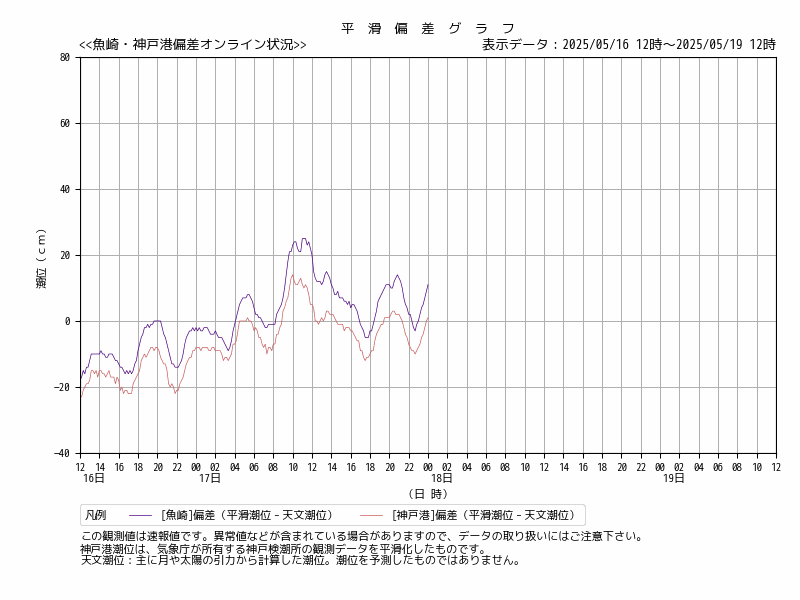 平滑偏差グラフ