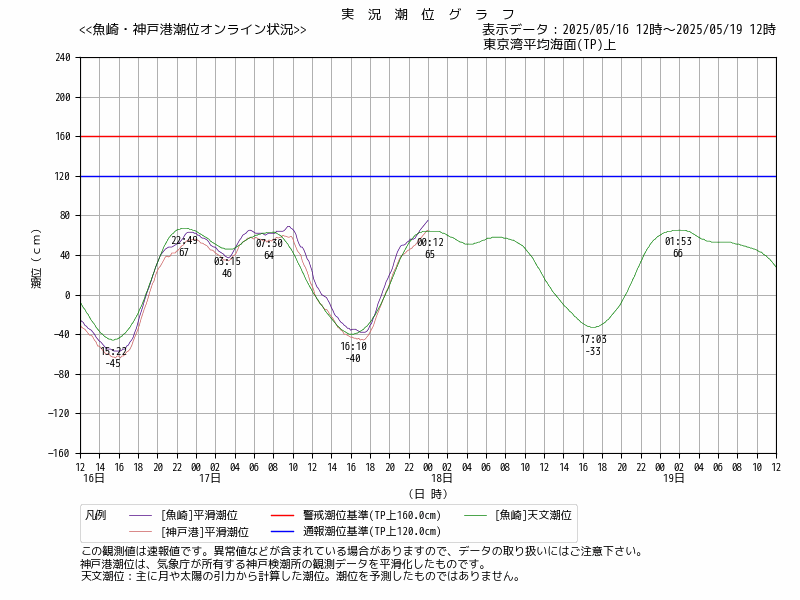 平滑グラフ