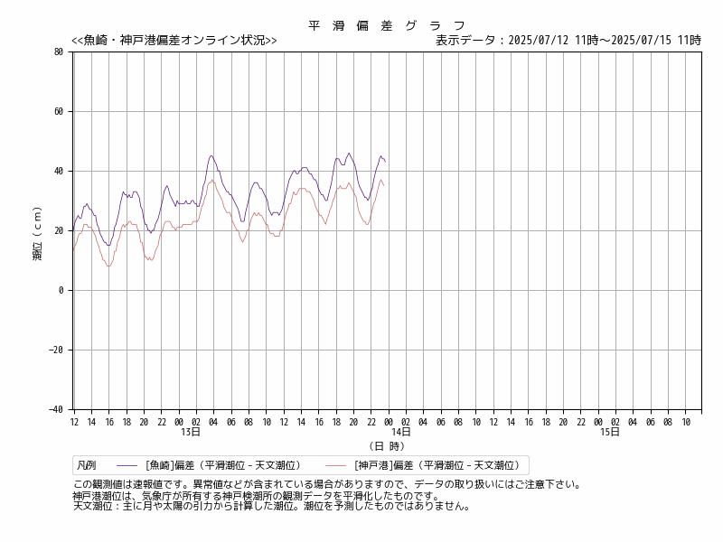 平滑偏差グラフ