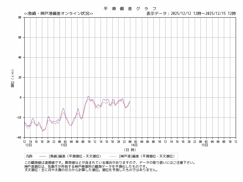 平滑偏差グラフ