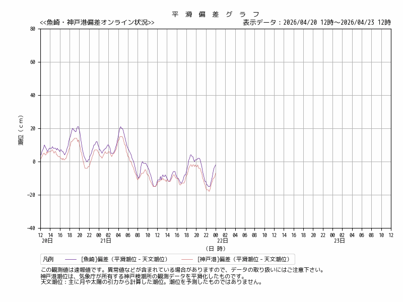 平滑偏差グラフ