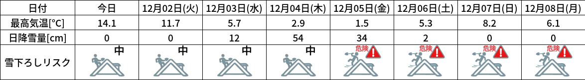 雪下ろしリスク（水沢温泉館前）グラフ
