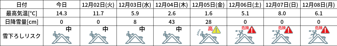 雪下ろしリスク（西川小学校）グラフ