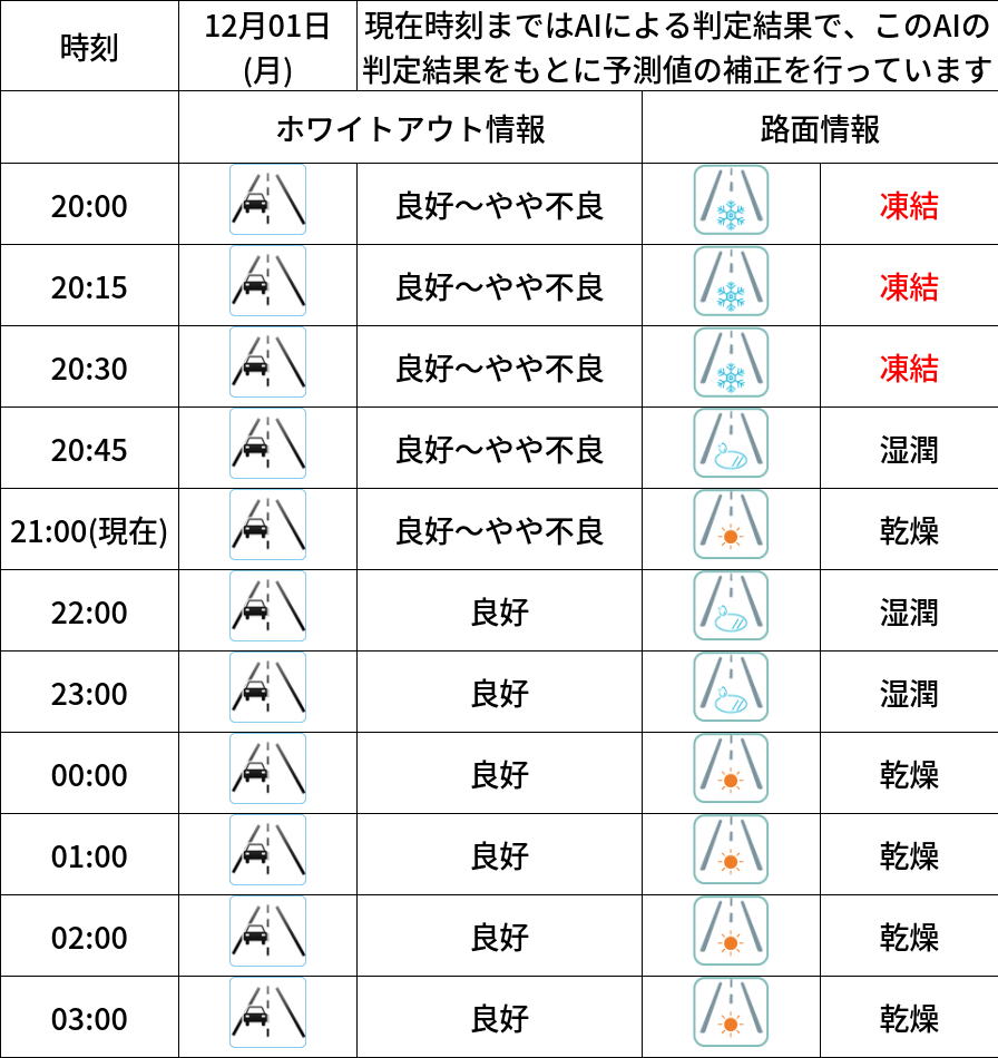 ホワイトアウト/路面凍結（水沢温泉館前）グラフ