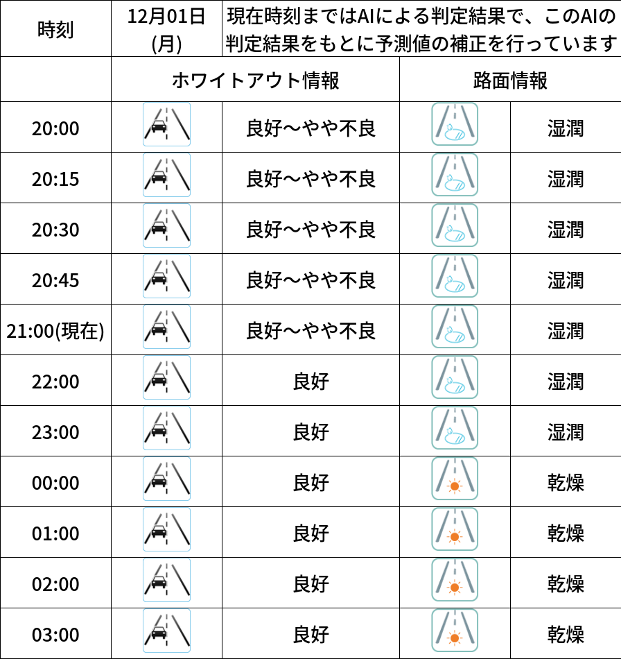 ホワイトアウト/路面凍結（西川小学校）グラフ